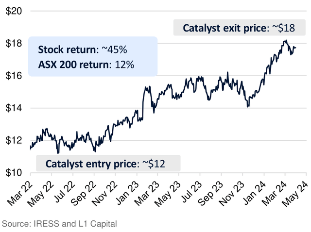 Figure 2: QBE Insurance share price