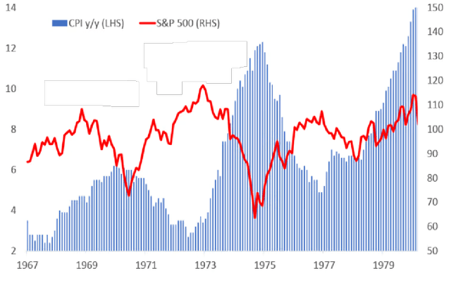 This chart from Marketwatch shows that, in the 1970s, after the initial wave of inflation, there was a subsequent and more pronounced surge in inflation.