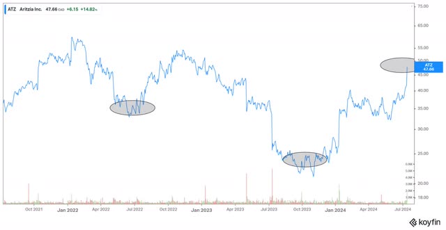 Aritzia Chart