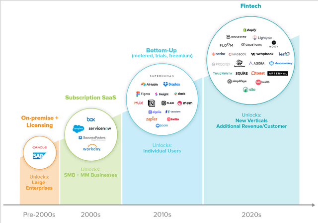 Software models have evolved over the last 40 years from a licensing model to a subscription model to a usage-based system.