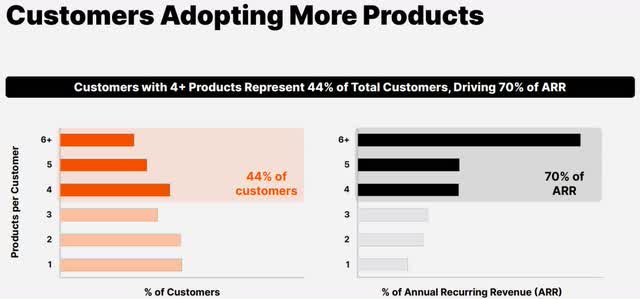 VMS is all about cross-selling and upselling existing customers.