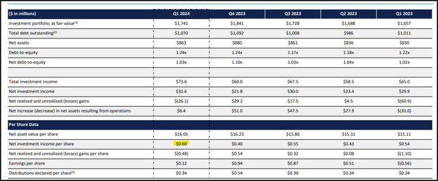 CION Financial Highlights