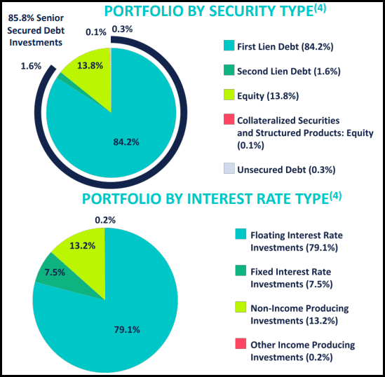 CION Portfolio Breakdown