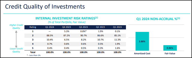 CION Portfolio Credit Quality