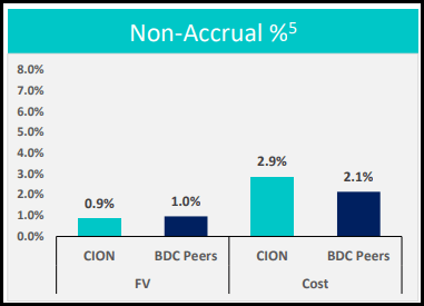 CION Non-Accruals