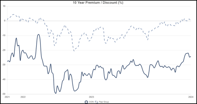 CION Discount/Premium History Vs. Peers