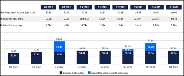 CION Distribution and Coverage Breakdown