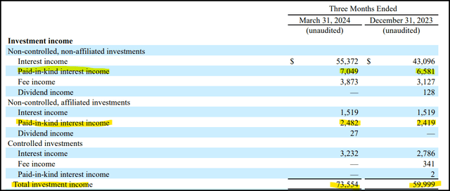 CION Total Investment Income