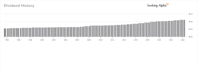 Dividend History