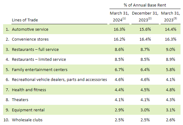 top industries