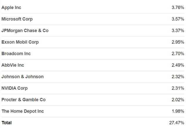 Top 10 Holdings