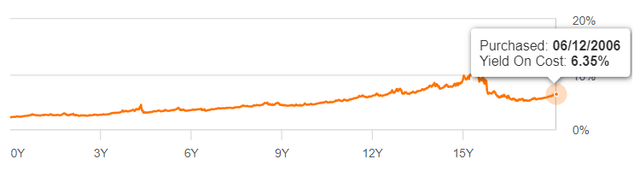 Yield On Cost