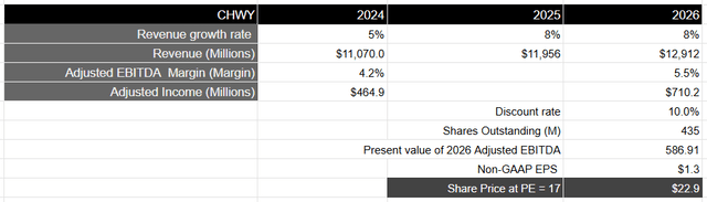 Author's Valuation Model