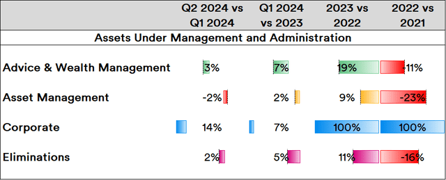 AUM Trends Across Ameriprise Business Divisions