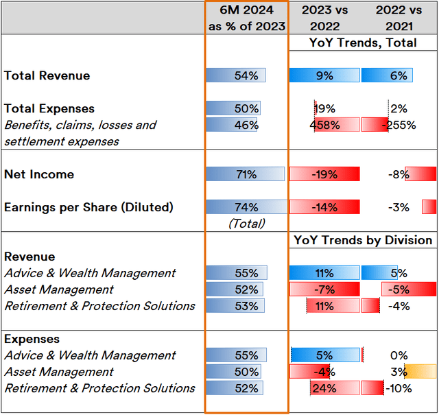 AmeriPrise Line Item and Division Line Item Trends