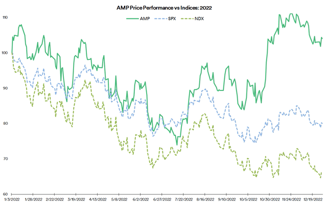 AMP vs Indices Performance, 2022