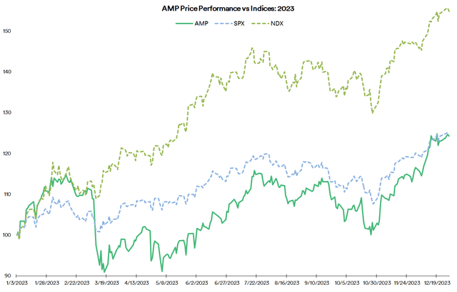 AMP vs Indices, Performance 2023