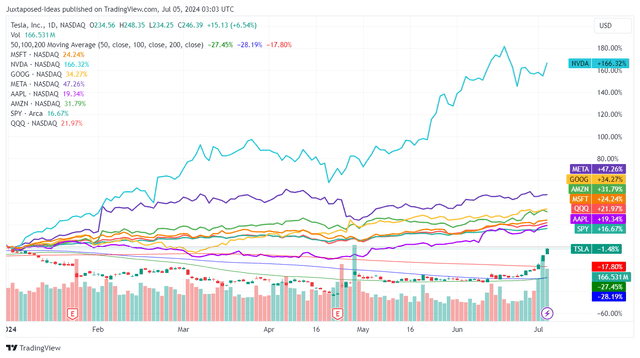 TSLA YTD Stock Price To Other Mag 7 Stocks