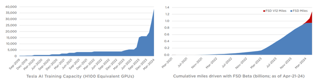 Growing FSD Miles Driven & AI training Capacity 