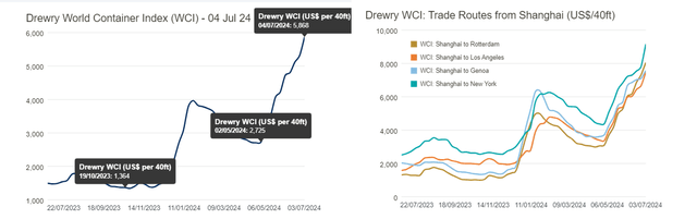 Drewry's World Container Index