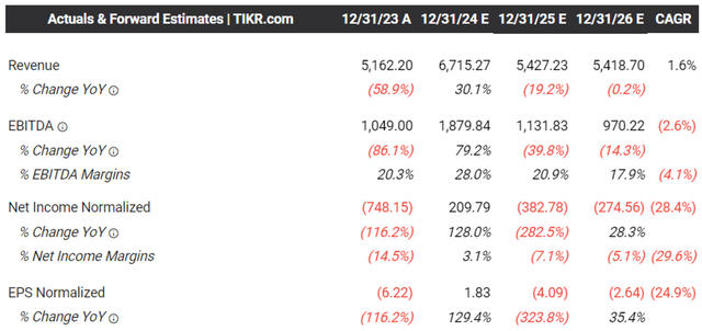 The Consensus Forward Estimates