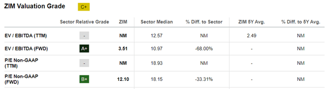 ZIM Valuations