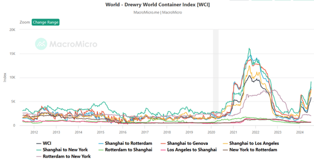 Drewry's World Container Index