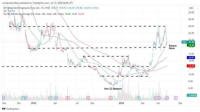 ZIM 2Y Stock Price