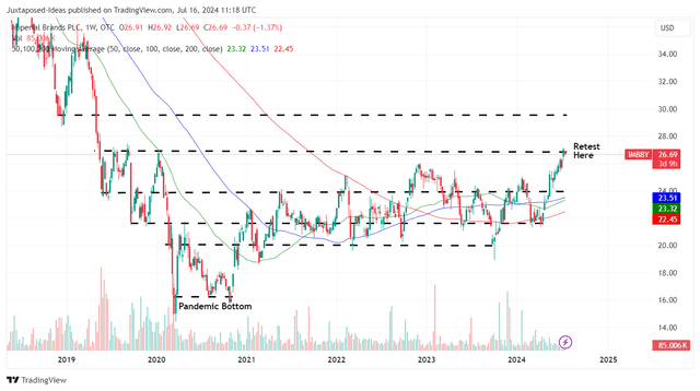 IMBBY 5Y Stock Price