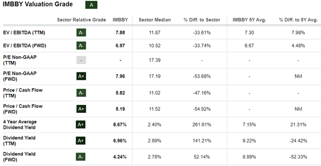 IMBBY Valuations