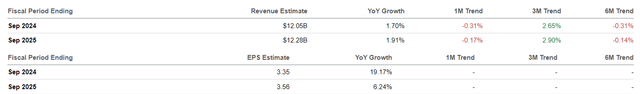 The Consensus Forward Estimates