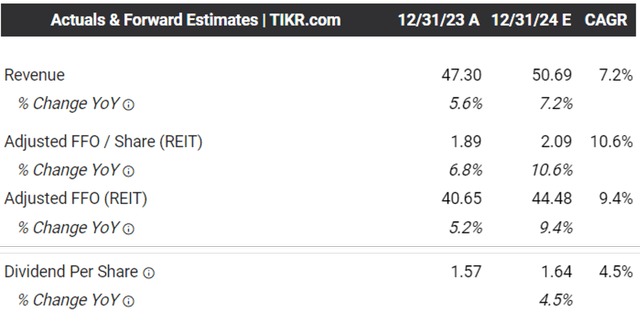 The Consensus Forward Estimates