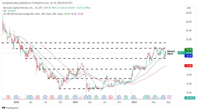 NLCP 3Y Stock Price