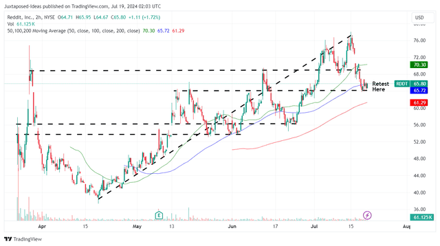 RDDT 4M Stock Price