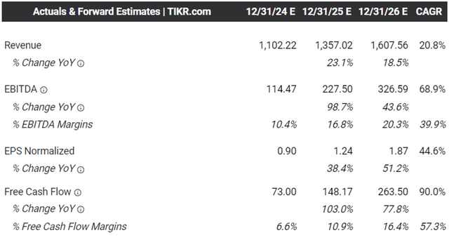 The Consensus Forward Estimates