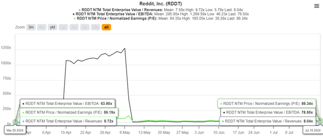 RDDT Valuations