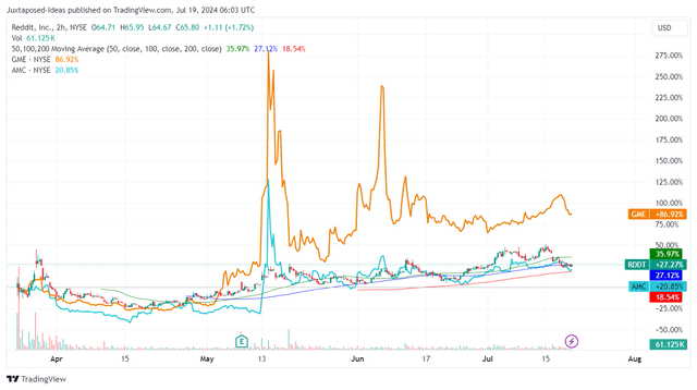 RDDT 4M Stock Price