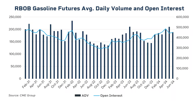 RBOB Gasoline futures