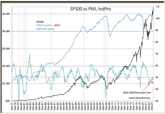 SP500 Vs. PMI