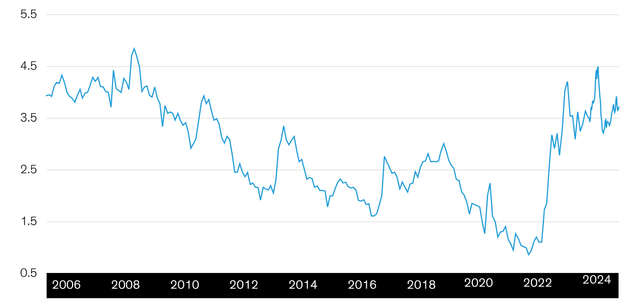 Bloomberg Municipal Bond Index: Yield to Worst (Percent)