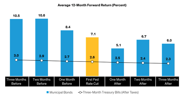 Historically, Early Birds Enjoyed Stronger Muni Returns