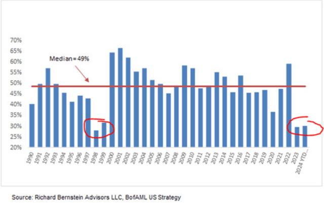 Exhibit 2: Percentage of Stocks Outperforming the S&P 500