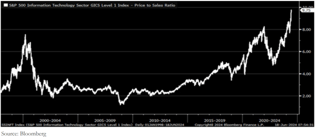 Exhibit 4: Historical Price-to-Sales Ratio for the Technology Sector 