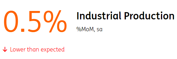 South Korea: Production Fell In June Due To Sluggish Construction And Public Administration Activity