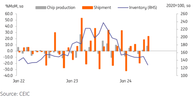 Semiconductors will lead overall growth