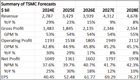 Summary of 5-year financial forecasts