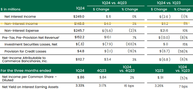 Commerce Bancshares Q1 2024