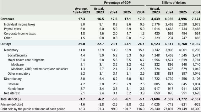 CBO’s Budget Projections