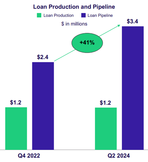 Live Oak Bancshares, Inc. (<a href=