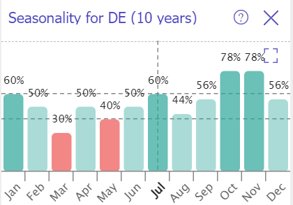 Deere stock seasonality